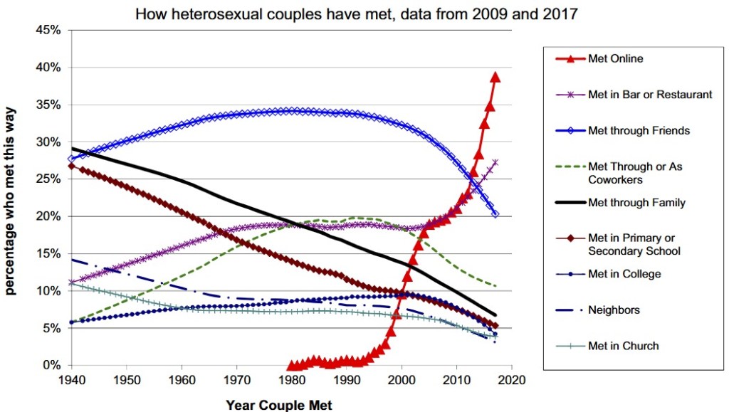 Gráfico - Formas de Encontro entre Casais Heterossexuais (1940–2017)